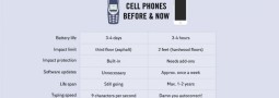 Cell Phones Before & Now
