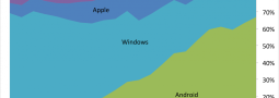 Android is dominating the market